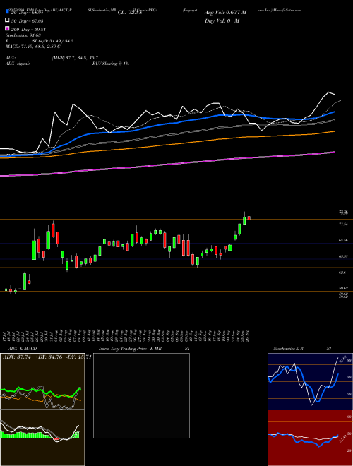 Pegasystems Inc. PEGA Support Resistance charts Pegasystems Inc. PEGA USA