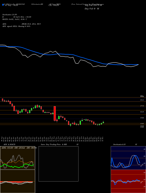 Chart Penn National (PENN)  Technical (Analysis) Reports Penn National [