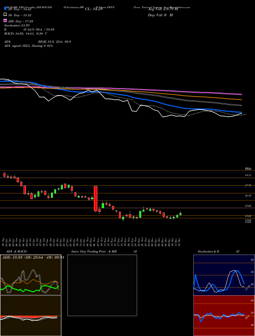 Penn National Gaming, Inc. PENN Support Resistance charts Penn National Gaming, Inc. PENN USA