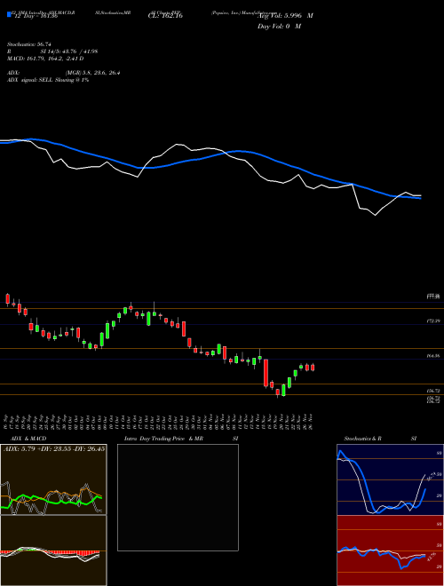 Chart Pepsico Inc (PEP)  Technical (Analysis) Reports Pepsico Inc [