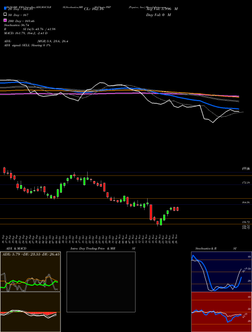 Pepsico, Inc. PEP Support Resistance charts Pepsico, Inc. PEP USA