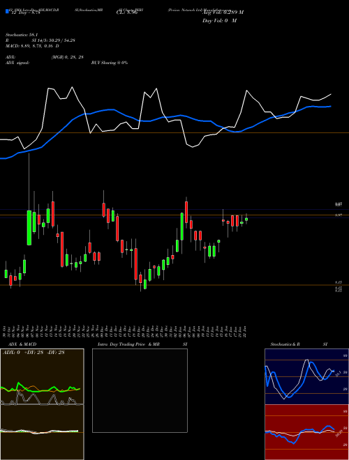 Chart Perion Network (PERI)  Technical (Analysis) Reports Perion Network [