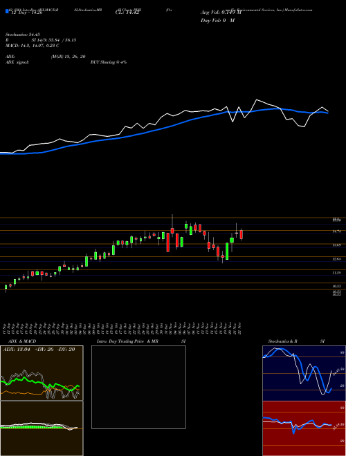 Chart Perma Fix (PESI)  Technical (Analysis) Reports Perma Fix [