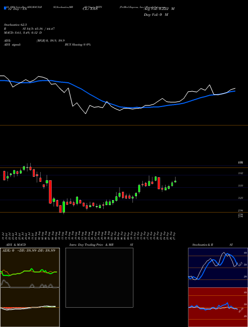 Chart Petmed Express (PETS)  Technical (Analysis) Reports Petmed Express [