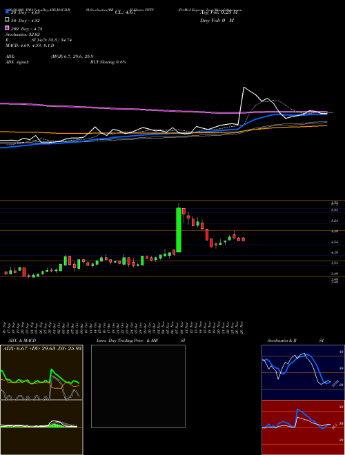 PetMed Express, Inc. PETS Support Resistance charts PetMed Express, Inc. PETS USA