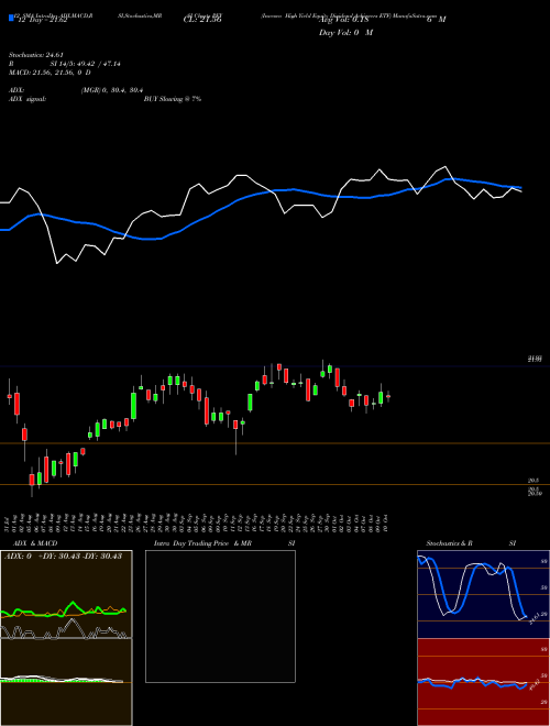 Chart Invesco High (PEY)  Technical (Analysis) Reports Invesco High [