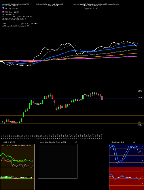 Invesco High Yield Equity Dividend Achievers ETF PEY Support Resistance charts Invesco High Yield Equity Dividend Achievers ETF PEY USA