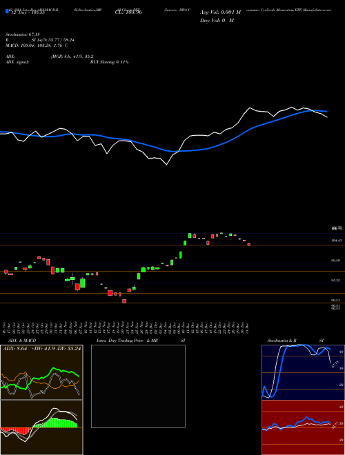 Chart Invesco Dwa (PEZ)  Technical (Analysis) Reports Invesco Dwa [