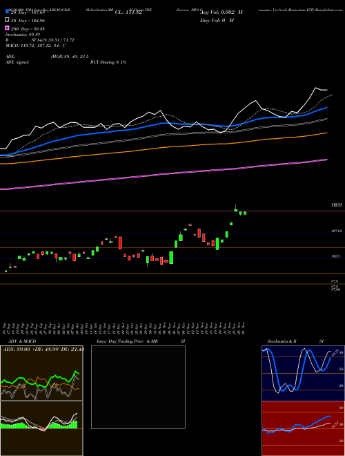 Invesco DWA Consumer Cyclicals Momentum ETF PEZ Support Resistance charts Invesco DWA Consumer Cyclicals Momentum ETF PEZ USA