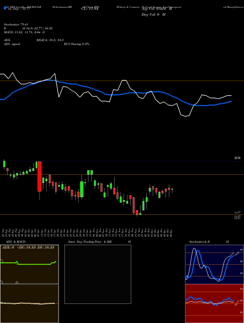 Chart Flaherty Crumrine (PFD)  Technical (Analysis) Reports Flaherty Crumrine [
