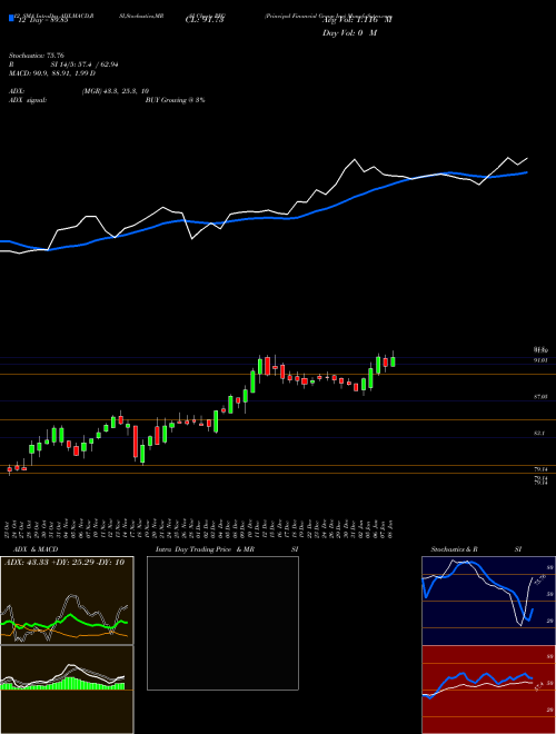 Chart Principal Financial (PFG)  Technical (Analysis) Reports Principal Financial [