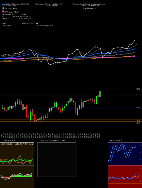 Principal Financial Group Inc PFG Support Resistance charts Principal Financial Group Inc PFG USA