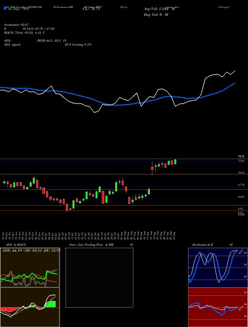 Chart Performance Food (PFGC)  Technical (Analysis) Reports Performance Food [