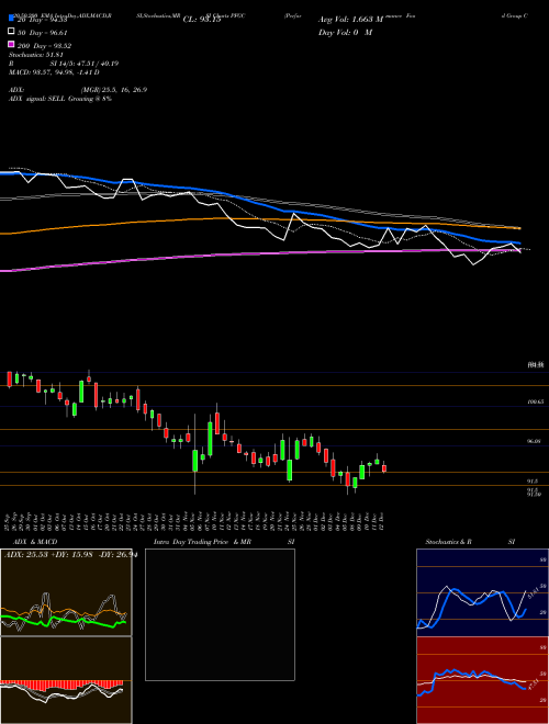 Performance Food Group Company PFGC Support Resistance charts Performance Food Group Company PFGC USA