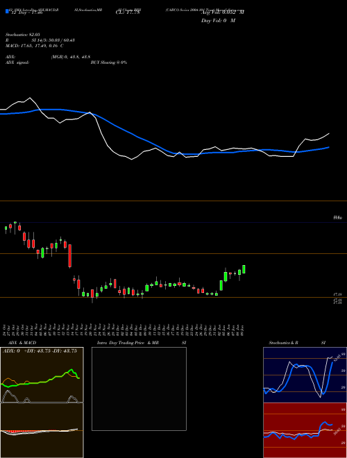 Chart Cabco Series (PFH)  Technical (Analysis) Reports Cabco Series [