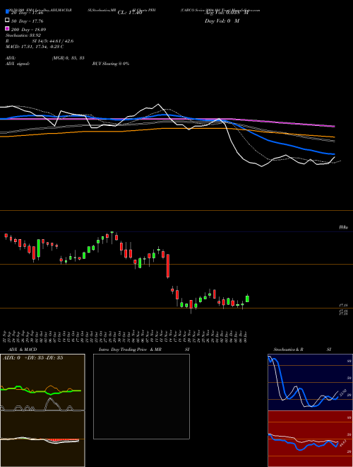 CABCO Series 2004-101 Trust PFH Support Resistance charts CABCO Series 2004-101 Trust PFH USA