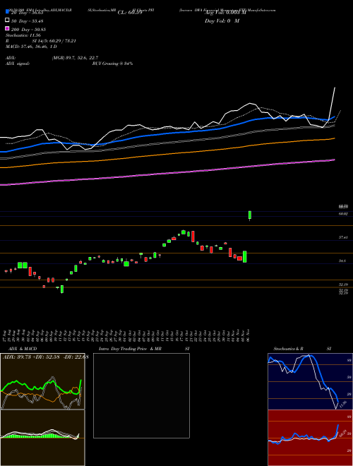 Invesco DWA Financial Momentum ETF PFI Support Resistance charts Invesco DWA Financial Momentum ETF PFI USA