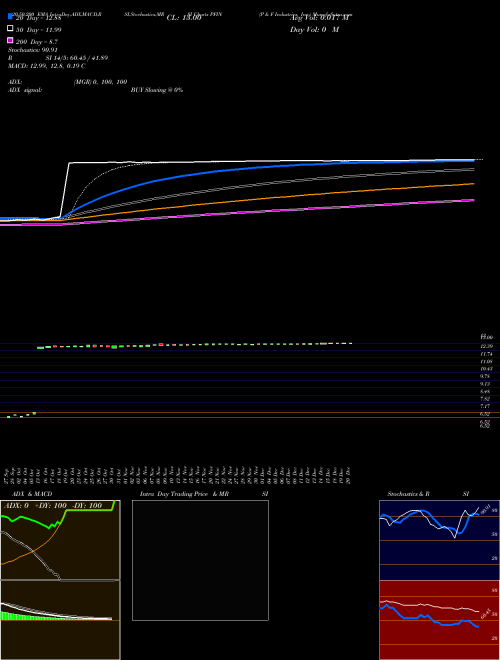 P & F Industries, Inc. PFIN Support Resistance charts P & F Industries, Inc. PFIN USA