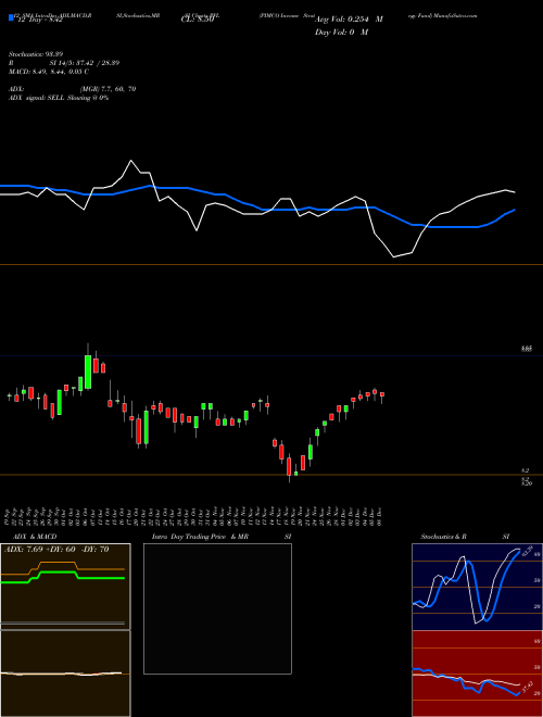 Chart Pimco Income (PFL)  Technical (Analysis) Reports Pimco Income [