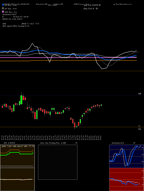PIMCO Income Strategy Fund PFL Support Resistance charts PIMCO Income Strategy Fund PFL USA