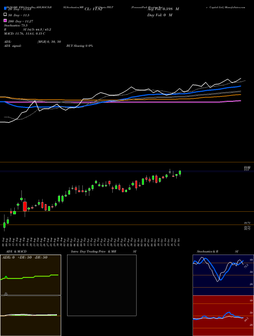 PennantPark Floating Rate Capital Ltd. PFLT Support Resistance charts PennantPark Floating Rate Capital Ltd. PFLT USA