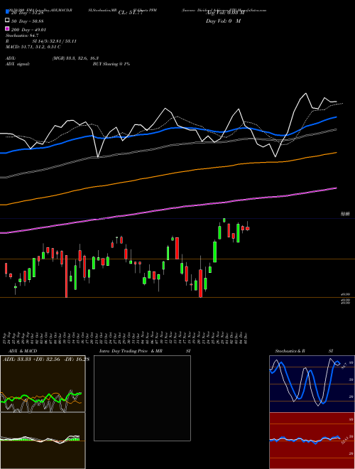 Invesco Dividend Achievers ETF PFM Support Resistance charts Invesco Dividend Achievers ETF PFM USA
