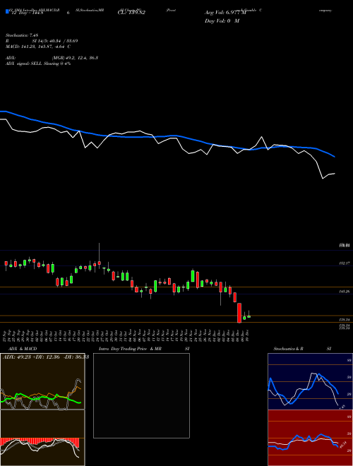 Chart Procter Gamble (PG)  Technical (Analysis) Reports Procter Gamble [