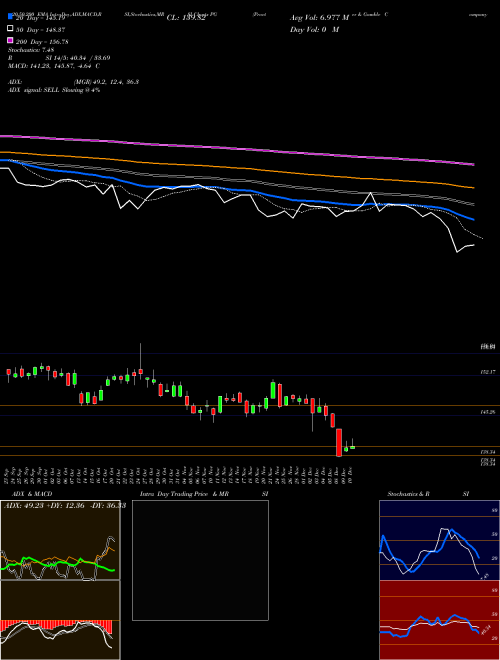 Procter & Gamble Company (The) PG Support Resistance charts Procter & Gamble Company (The) PG USA