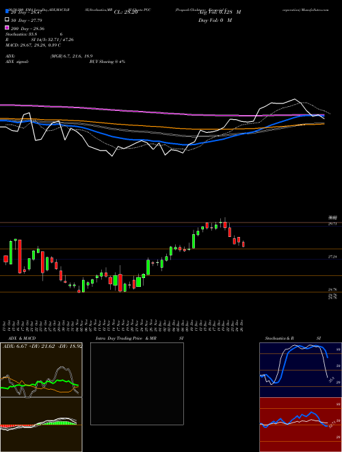 Peapack-Gladstone Financial Corporation PGC Support Resistance charts Peapack-Gladstone Financial Corporation PGC USA