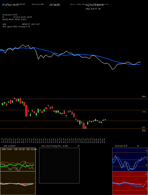 Chart Invesco Golden (PGJ)  Technical (Analysis) Reports Invesco Golden [