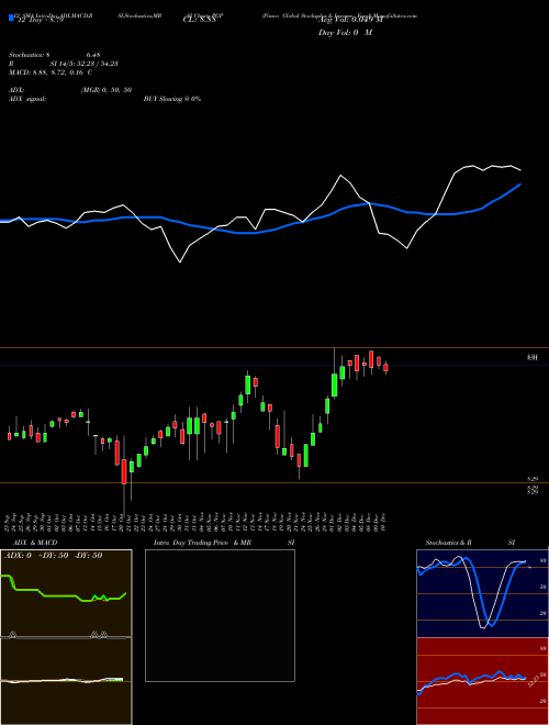 Chart Pimco Global (PGP)  Technical (Analysis) Reports Pimco Global [