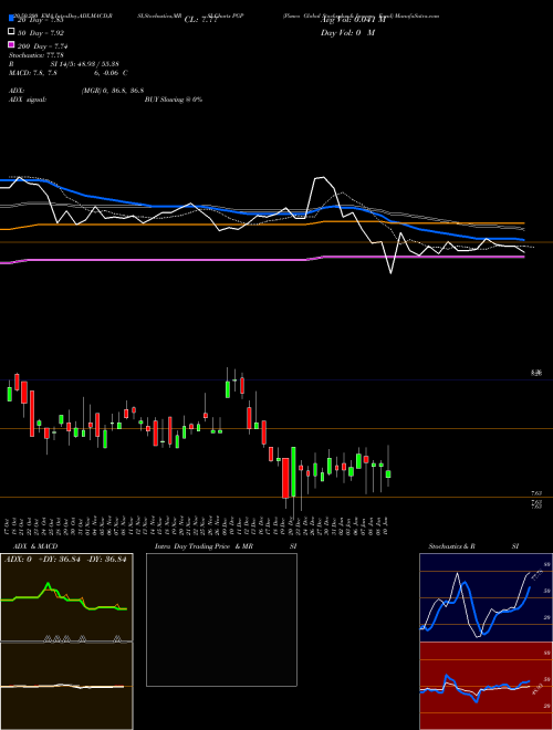 Pimco Global Stocksplus & Income Fund PGP Support Resistance charts Pimco Global Stocksplus & Income Fund PGP USA