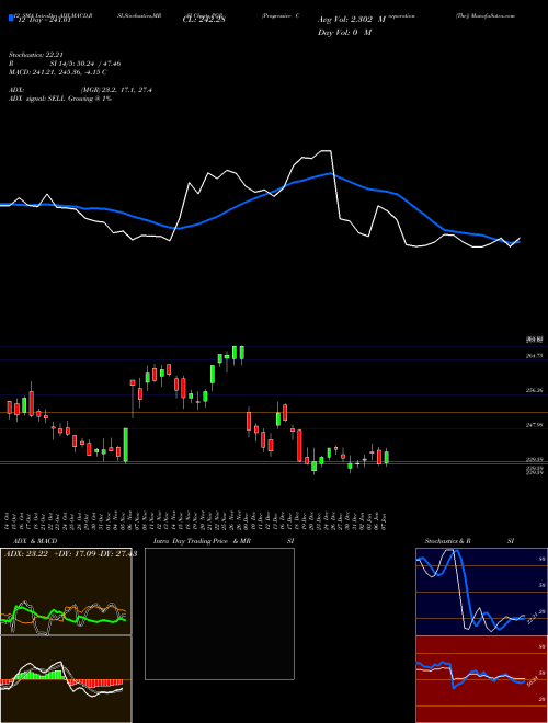 Chart Progressive Corporation (PGR)  Technical (Analysis) Reports Progressive Corporation [