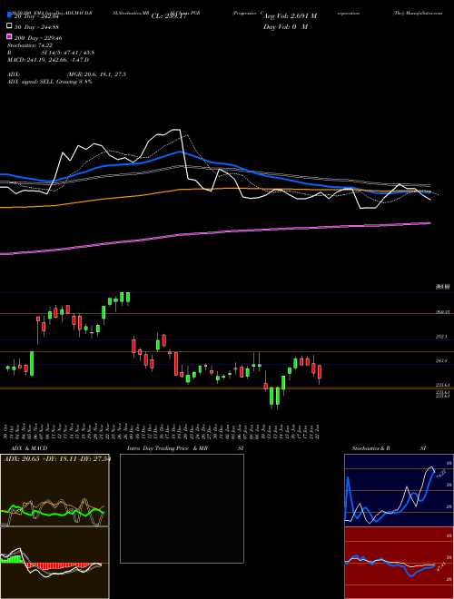 Progressive Corporation (The) PGR Support Resistance charts Progressive Corporation (The) PGR USA