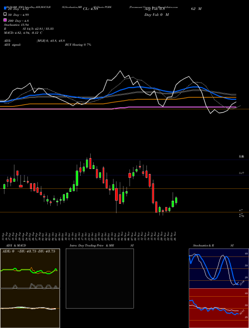 Paramount Group, Inc. PGRE Support Resistance charts Paramount Group, Inc. PGRE USA