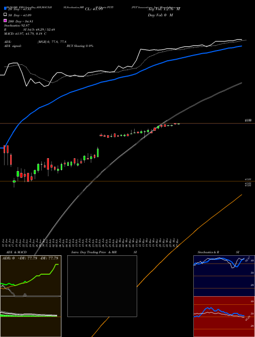 PGT Innovations, Inc. PGTI Support Resistance charts PGT Innovations, Inc. PGTI USA