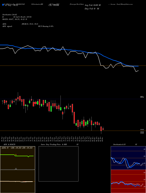 Chart Principal Real (PGZ)  Technical (Analysis) Reports Principal Real [