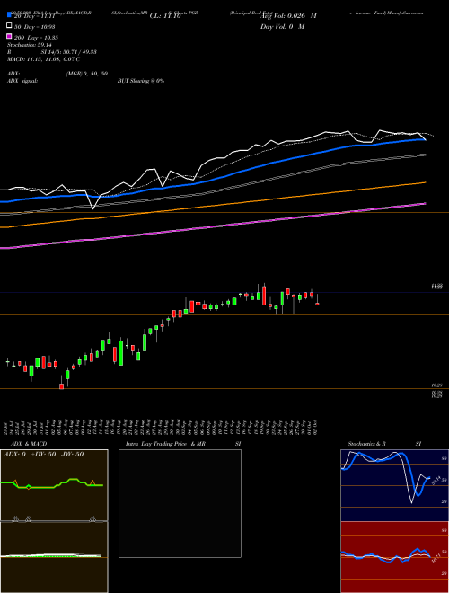 Principal Real Estate Income Fund PGZ Support Resistance charts Principal Real Estate Income Fund PGZ USA