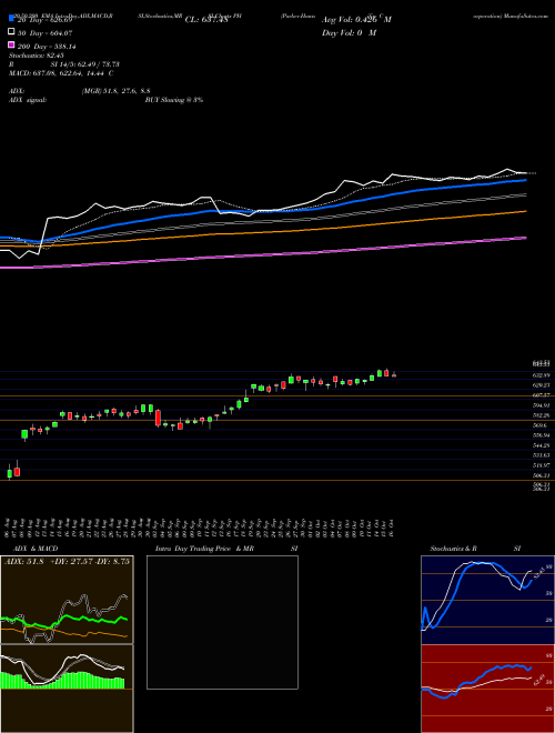 Parker-Hannifin Corporation PH Support Resistance charts Parker-Hannifin Corporation PH USA