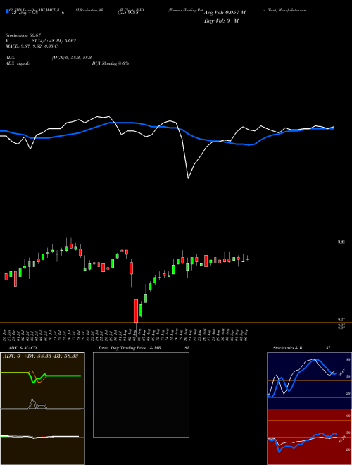 Chart Pioneer Floating (PHD)  Technical (Analysis) Reports Pioneer Floating [