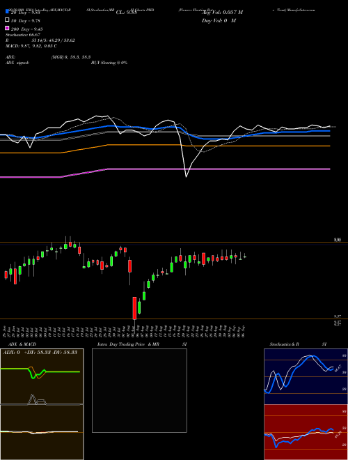 Pioneer Floating Rate Trust PHD Support Resistance charts Pioneer Floating Rate Trust PHD USA