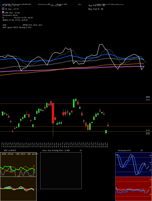 Koninklijke Philips N.V. PHG Support Resistance charts Koninklijke Philips N.V. PHG USA