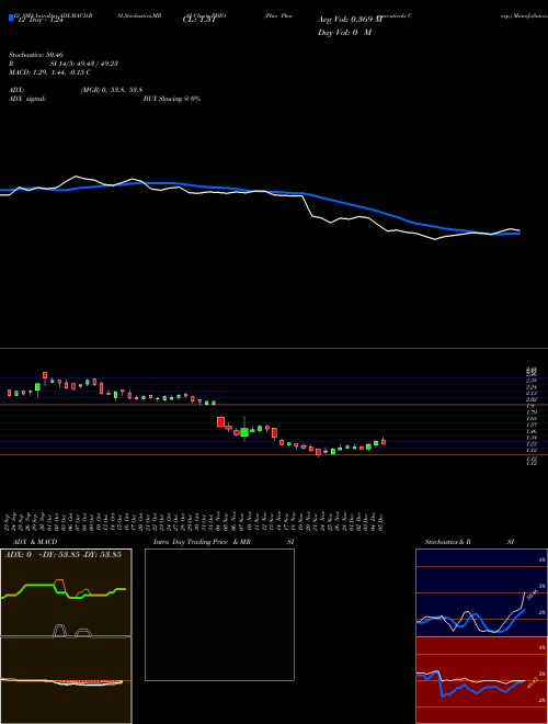 Chart Phio Pharmaceuticals (PHIO)  Technical (Analysis) Reports Phio Pharmaceuticals [