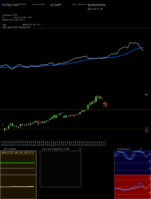 Chart Pimco High (PHK)  Technical (Analysis) Reports Pimco High [