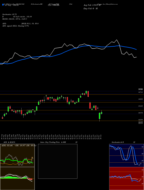 Chart Pultegroup Inc (PHM)  Technical (Analysis) Reports Pultegroup Inc [
