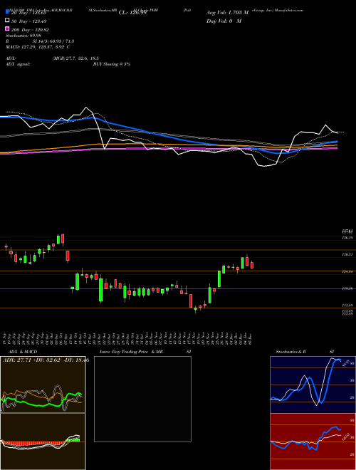 PulteGroup, Inc. PHM Support Resistance charts PulteGroup, Inc. PHM USA