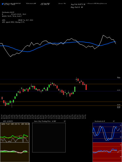 Chart Invesco Water (PHO)  Technical (Analysis) Reports Invesco Water [