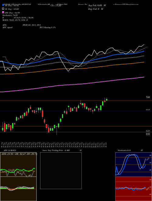 Invesco Water Resources ETF PHO Support Resistance charts Invesco Water Resources ETF PHO USA
