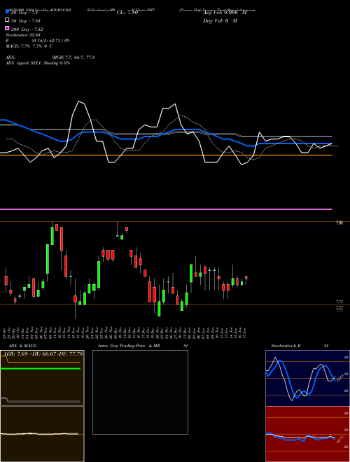 Pioneer High Income Trust PHT Support Resistance charts Pioneer High Income Trust PHT USA