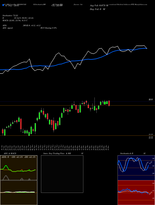 Chart Invesco International (PID)  Technical (Analysis) Reports Invesco International [